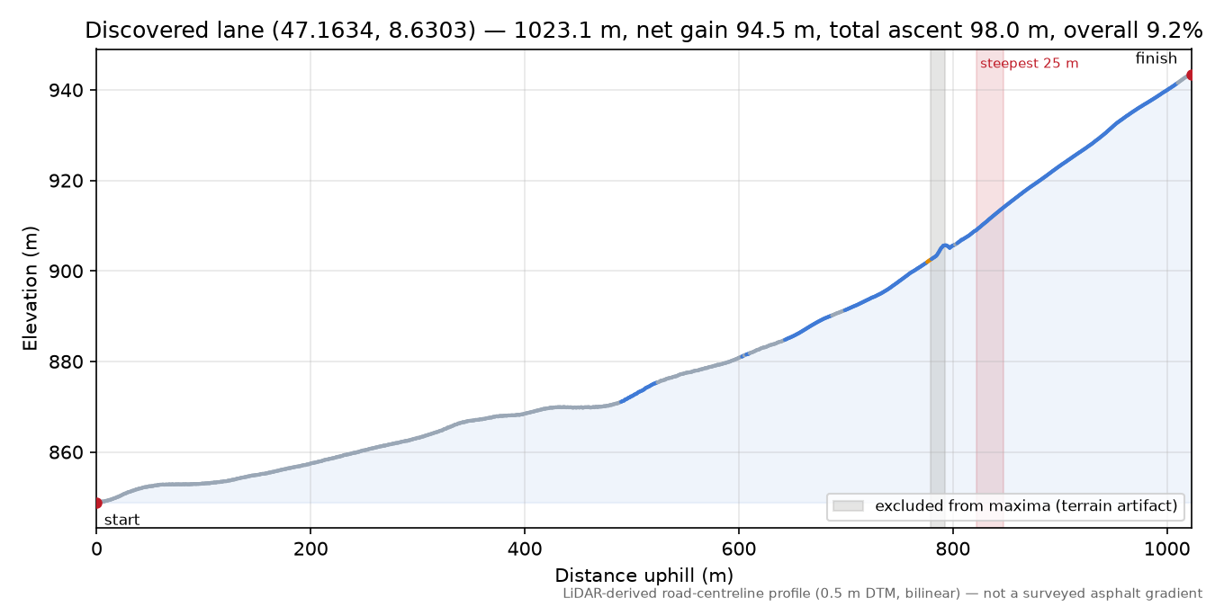 Discovered lane (47.1634, 8.6303) elevation profile