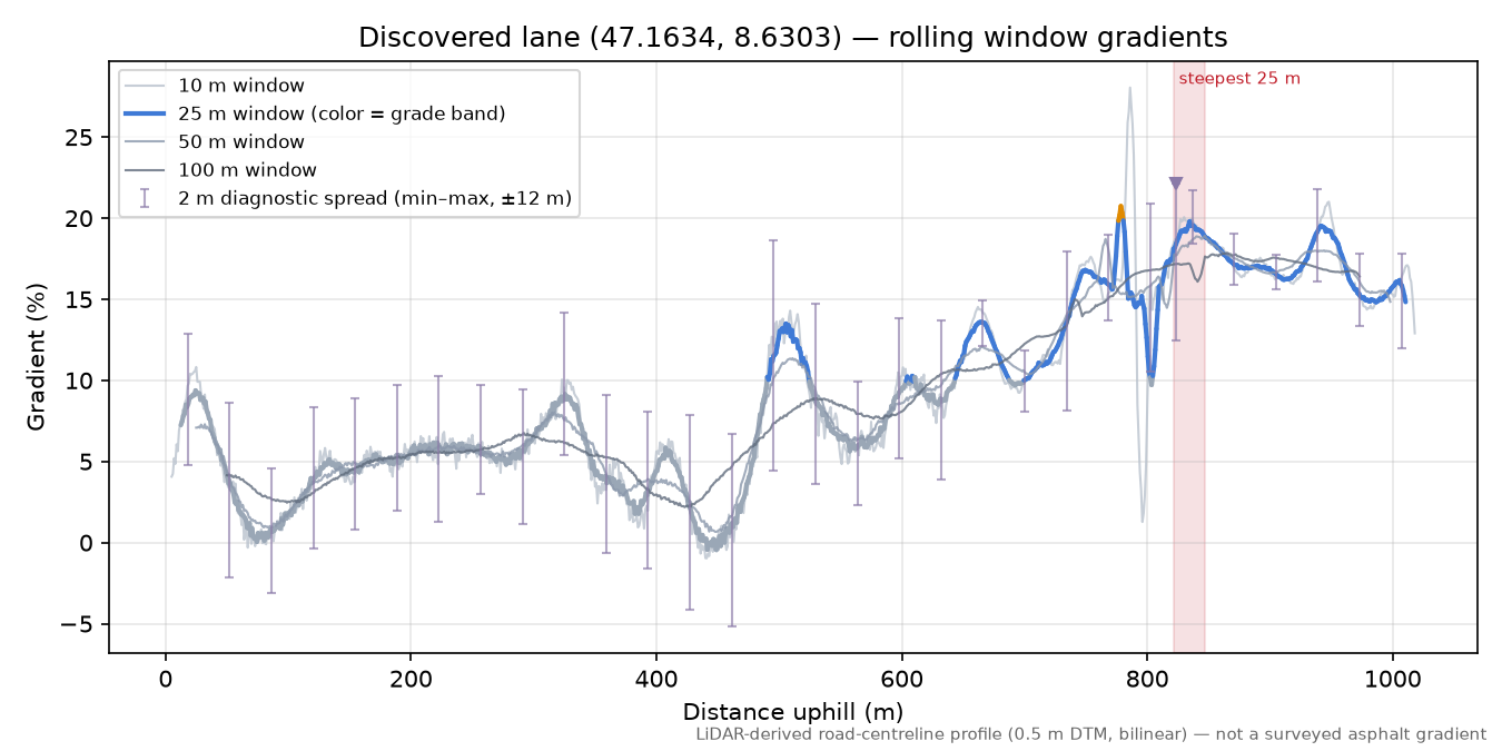 Discovered lane (47.1634, 8.6303) rolling gradient profile
