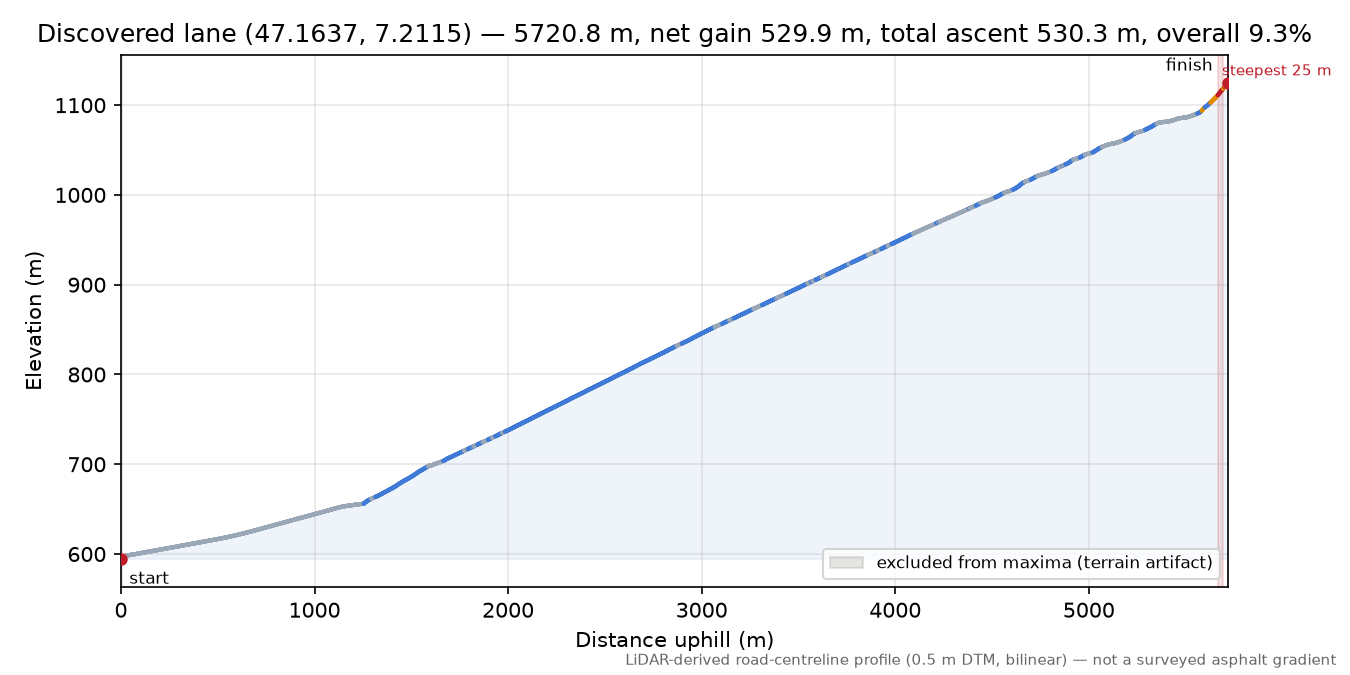 Discovered lane (47.1637, 7.2115) elevation profile