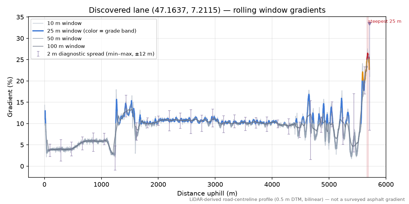 Discovered lane (47.1637, 7.2115) rolling gradient profile