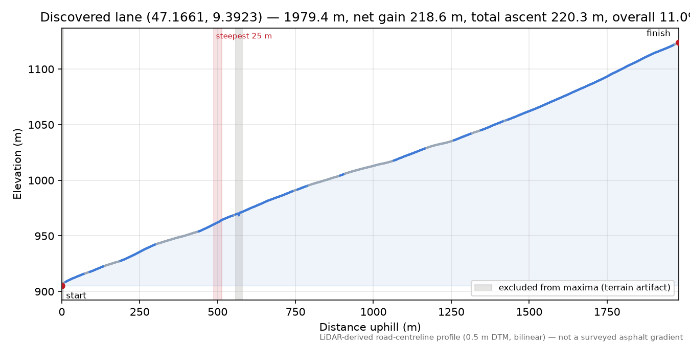 Discovered lane (47.1661, 9.3923) elevation profile