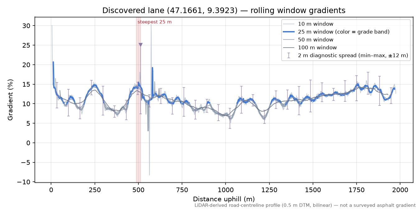 Discovered lane (47.1661, 9.3923) rolling gradient profile