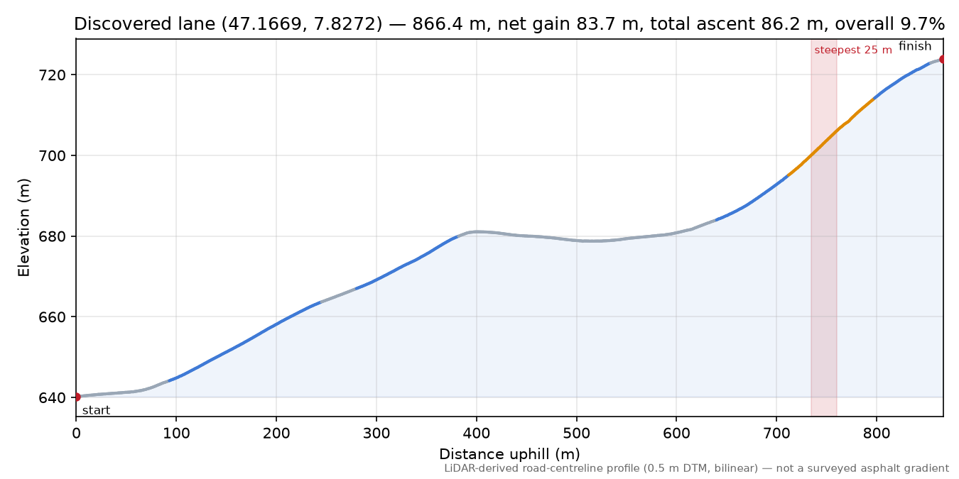 Discovered lane (47.1669, 7.8272) elevation profile