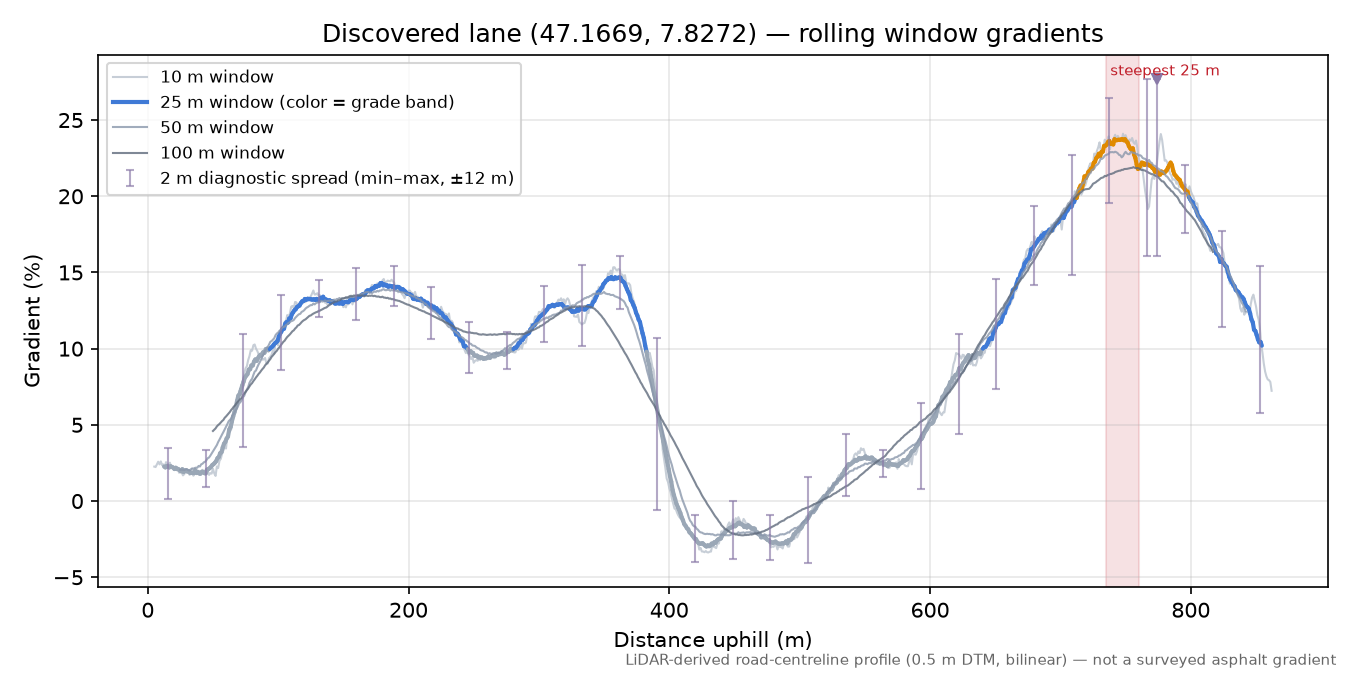 Discovered lane (47.1669, 7.8272) rolling gradient profile