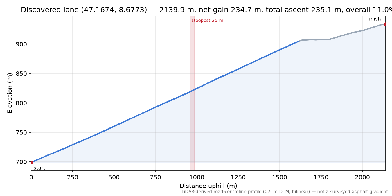 Discovered lane (47.1674, 8.6773) elevation profile