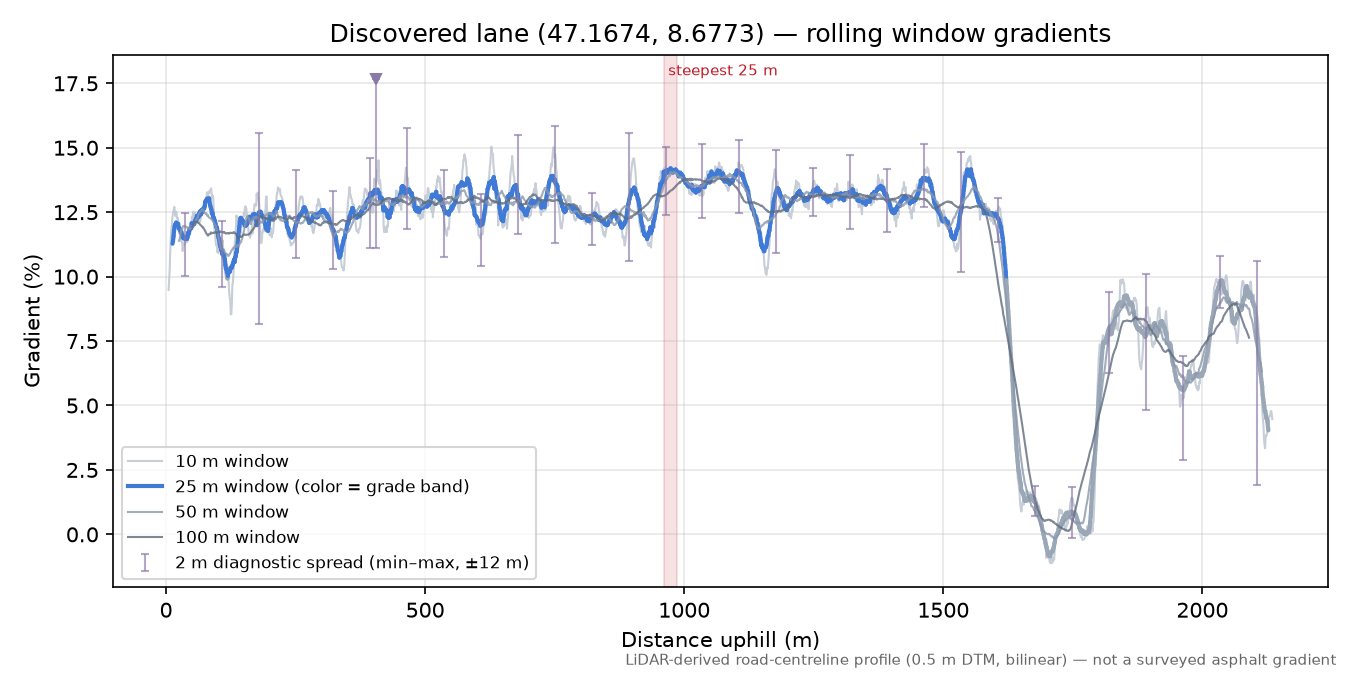 Discovered lane (47.1674, 8.6773) rolling gradient profile