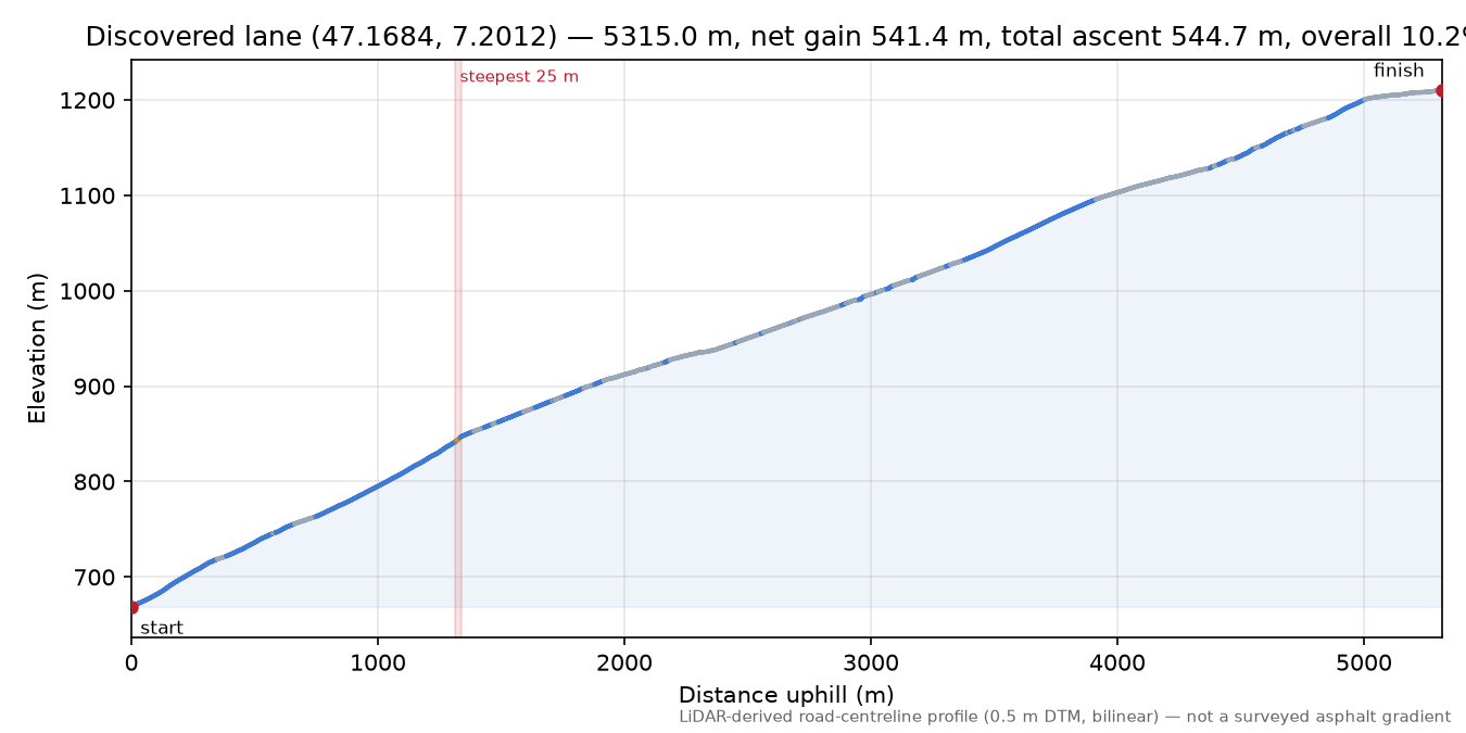Discovered lane (47.1684, 7.2012) elevation profile