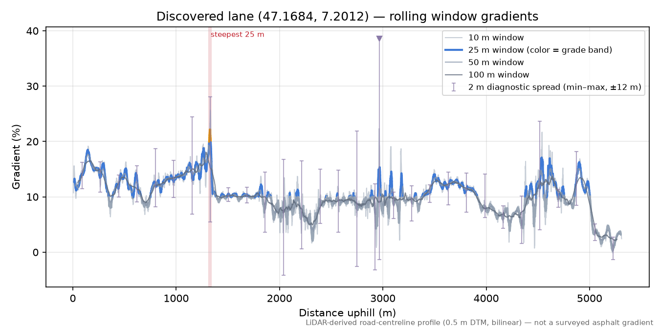 Discovered lane (47.1684, 7.2012) rolling gradient profile