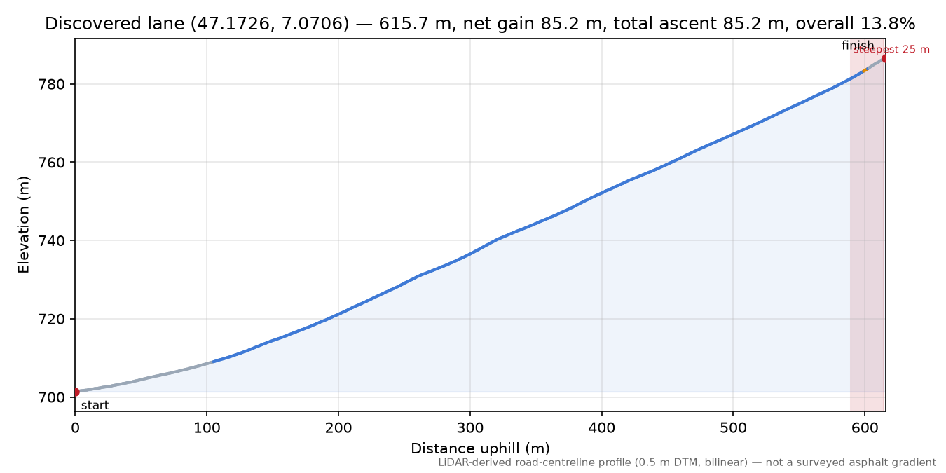 Discovered lane (47.1726, 7.0706) elevation profile