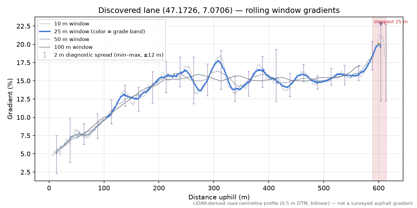 Discovered lane (47.1726, 7.0706) rolling gradient profile