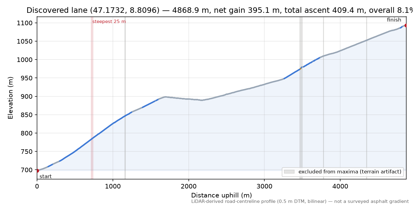 Discovered lane (47.1732, 8.8096) elevation profile