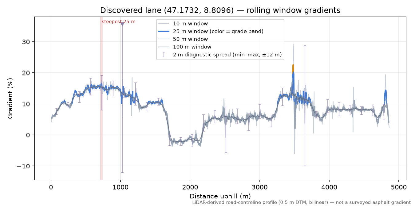Discovered lane (47.1732, 8.8096) rolling gradient profile