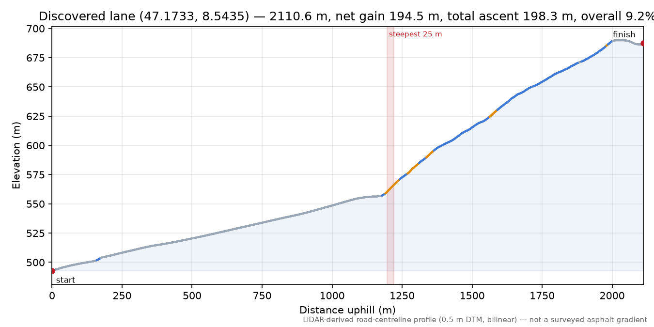 Discovered lane (47.1733, 8.5435) elevation profile