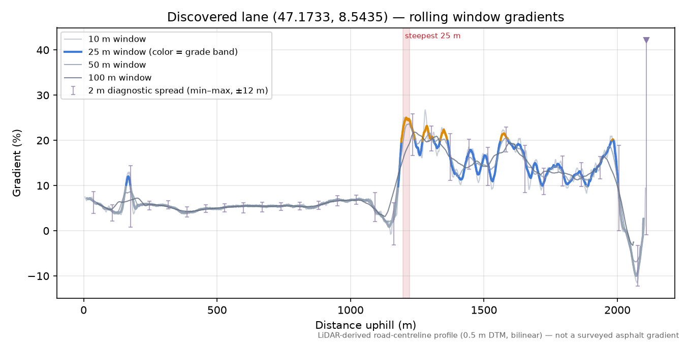 Discovered lane (47.1733, 8.5435) rolling gradient profile