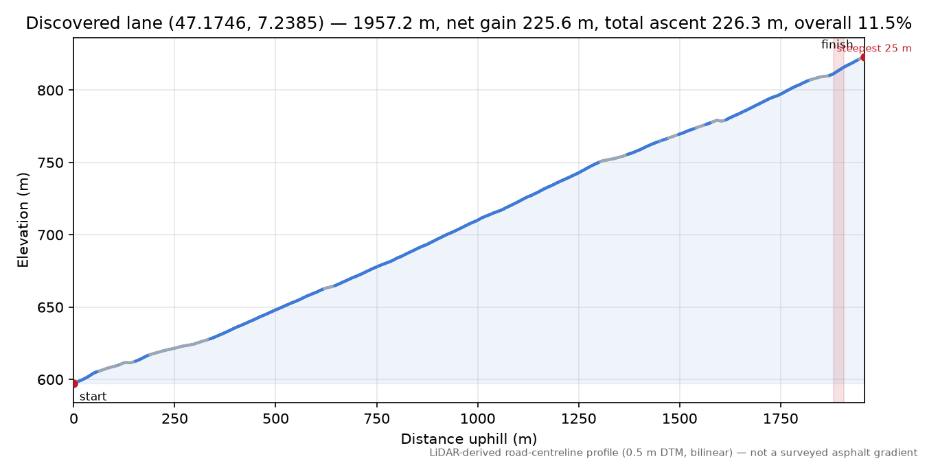 Discovered lane (47.1746, 7.2385) elevation profile