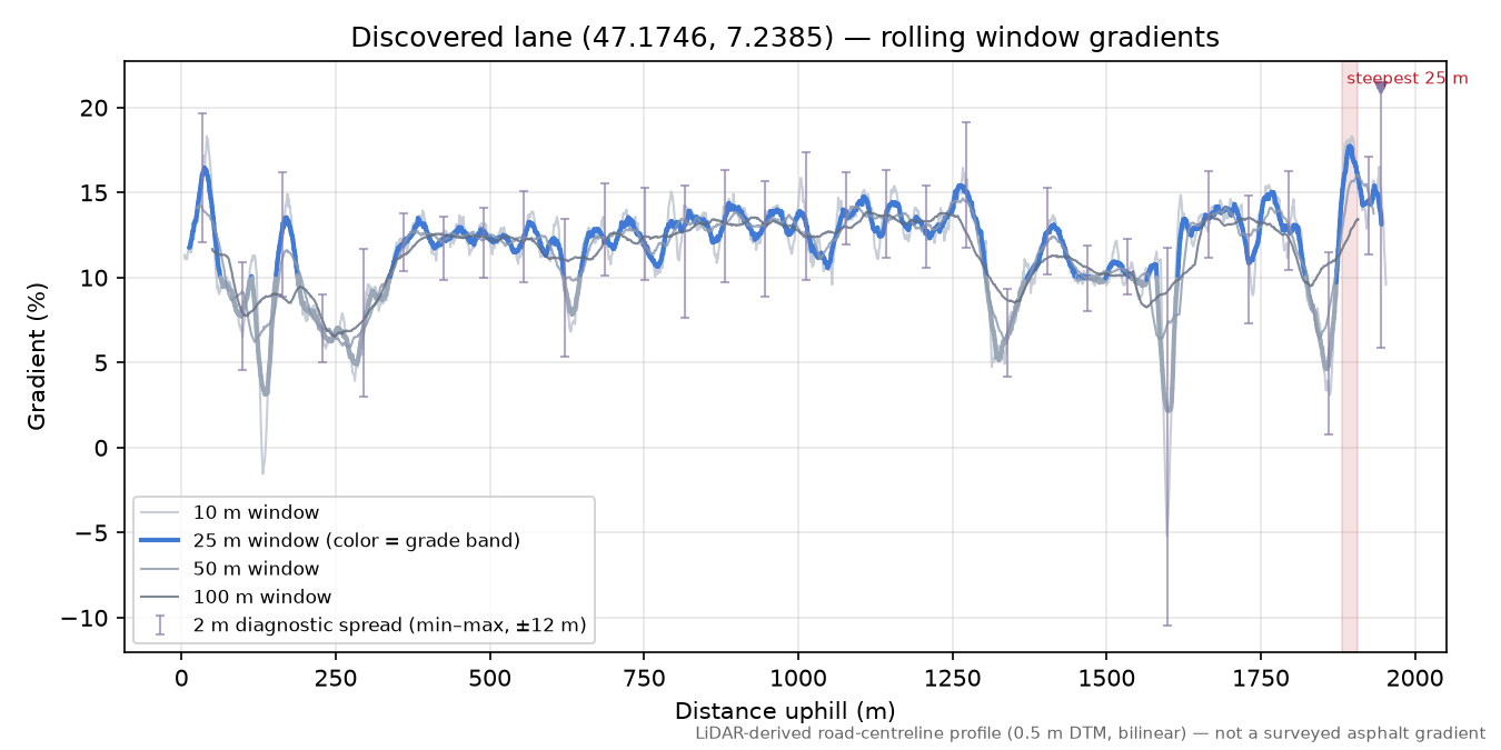 Discovered lane (47.1746, 7.2385) rolling gradient profile