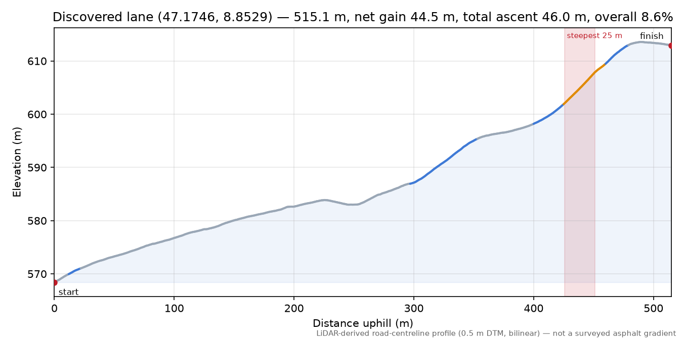 Discovered lane (47.1746, 8.8529) elevation profile