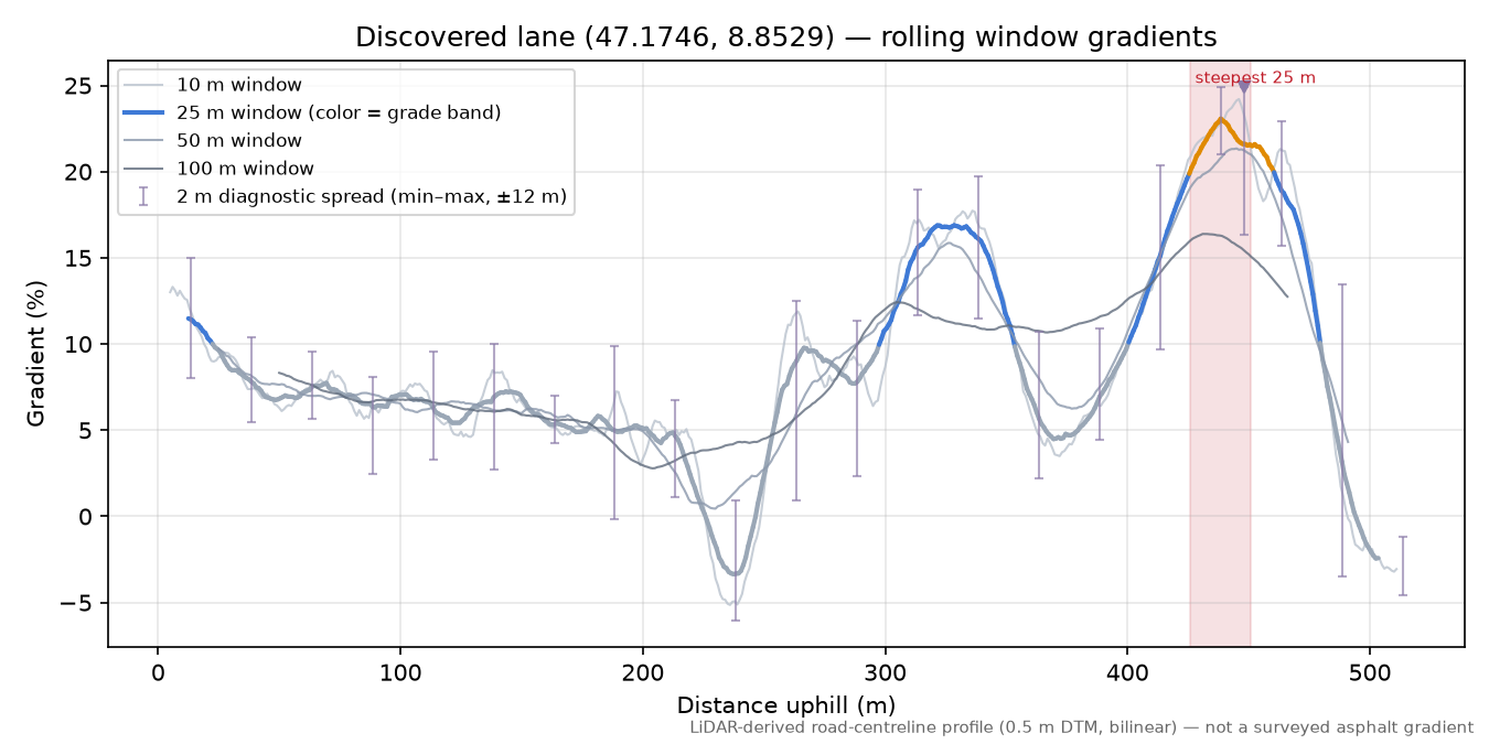 Discovered lane (47.1746, 8.8529) rolling gradient profile