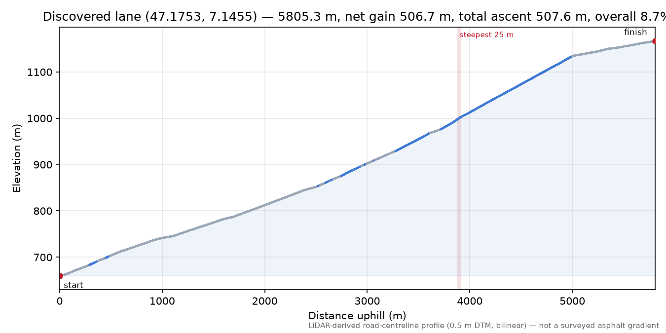 Discovered lane (47.1753, 7.1455) elevation profile