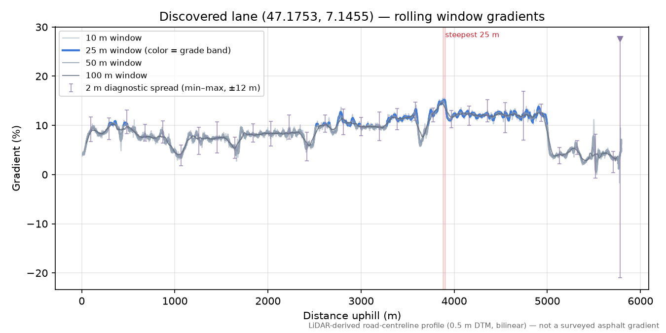 Discovered lane (47.1753, 7.1455) rolling gradient profile