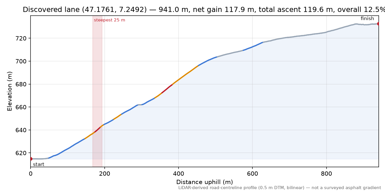 Discovered lane (47.1761, 7.2492) elevation profile