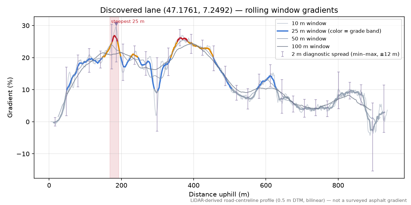 Discovered lane (47.1761, 7.2492) rolling gradient profile