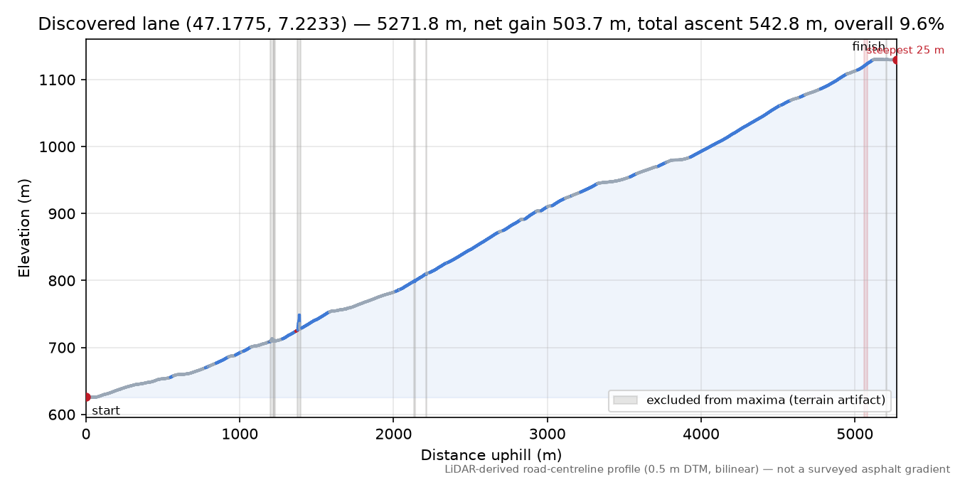 Discovered lane (47.1775, 7.2233) elevation profile