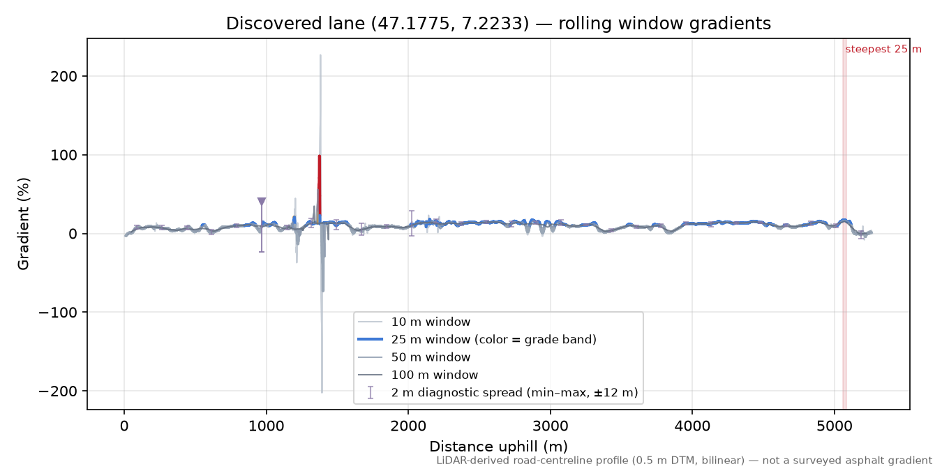 Discovered lane (47.1775, 7.2233) rolling gradient profile