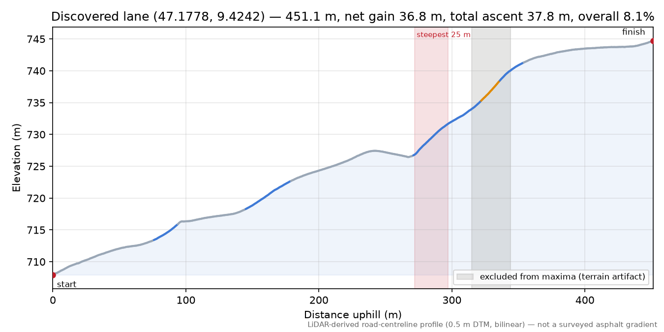 Discovered lane (47.1778, 9.4242) elevation profile
