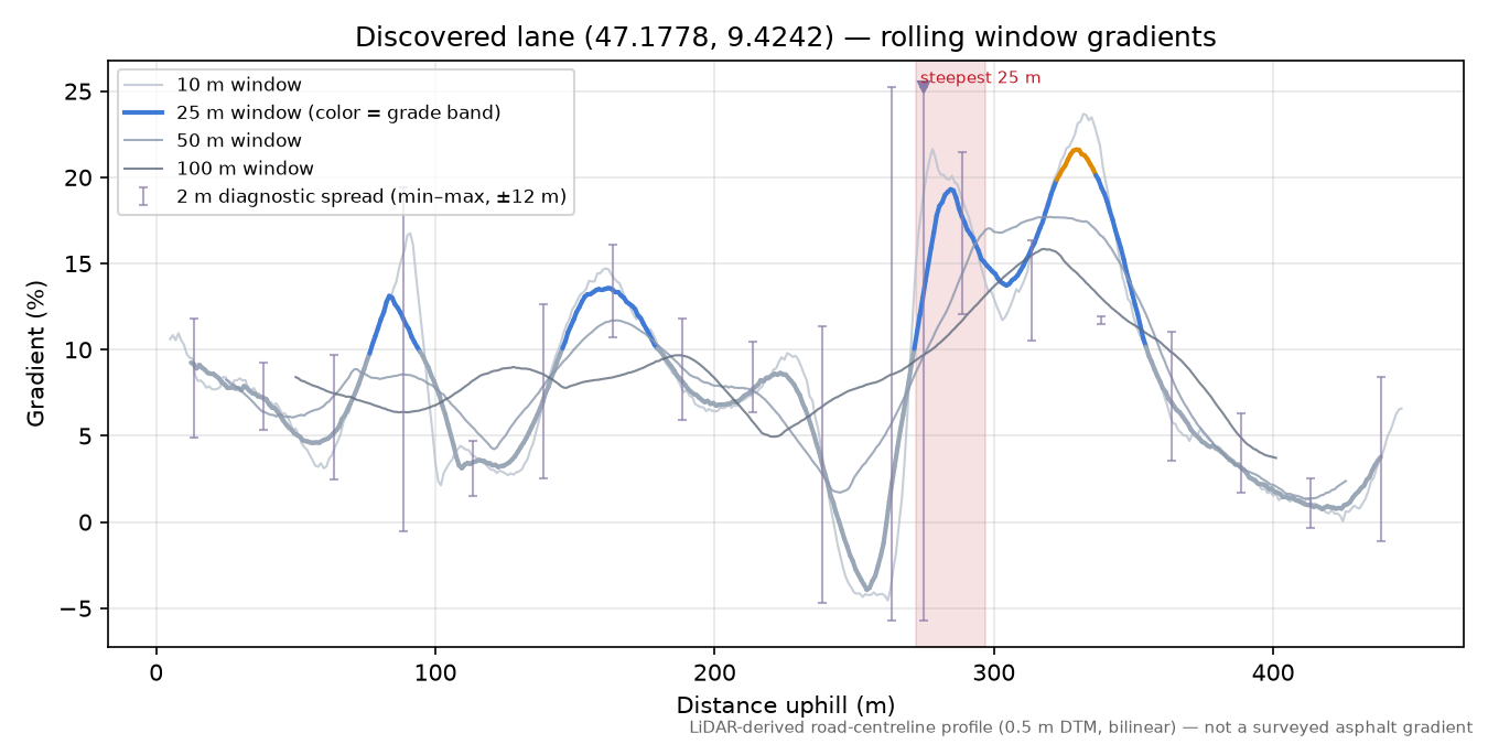 Discovered lane (47.1778, 9.4242) rolling gradient profile