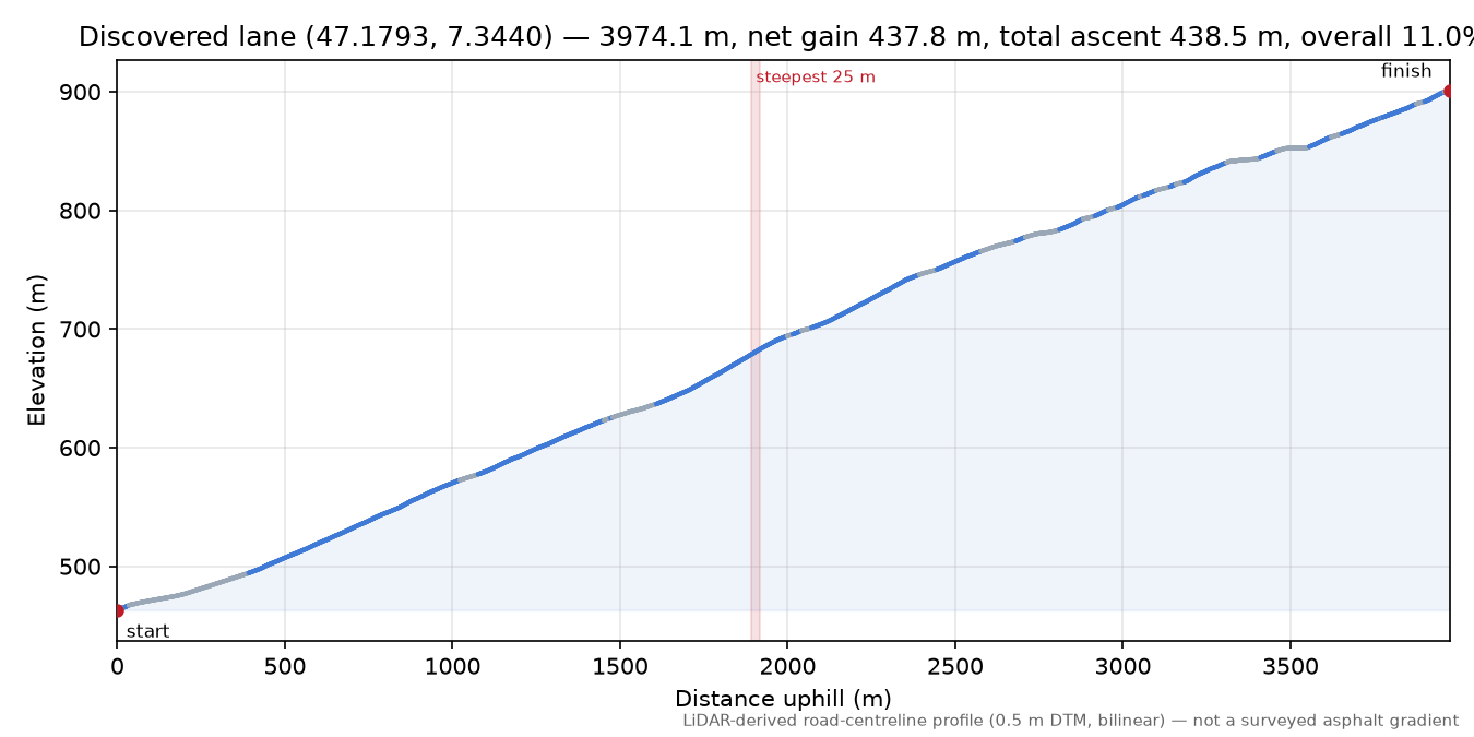 Discovered lane (47.1793, 7.3440) elevation profile