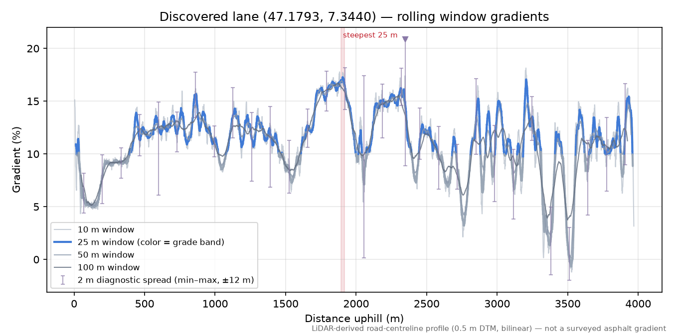 Discovered lane (47.1793, 7.3440) rolling gradient profile