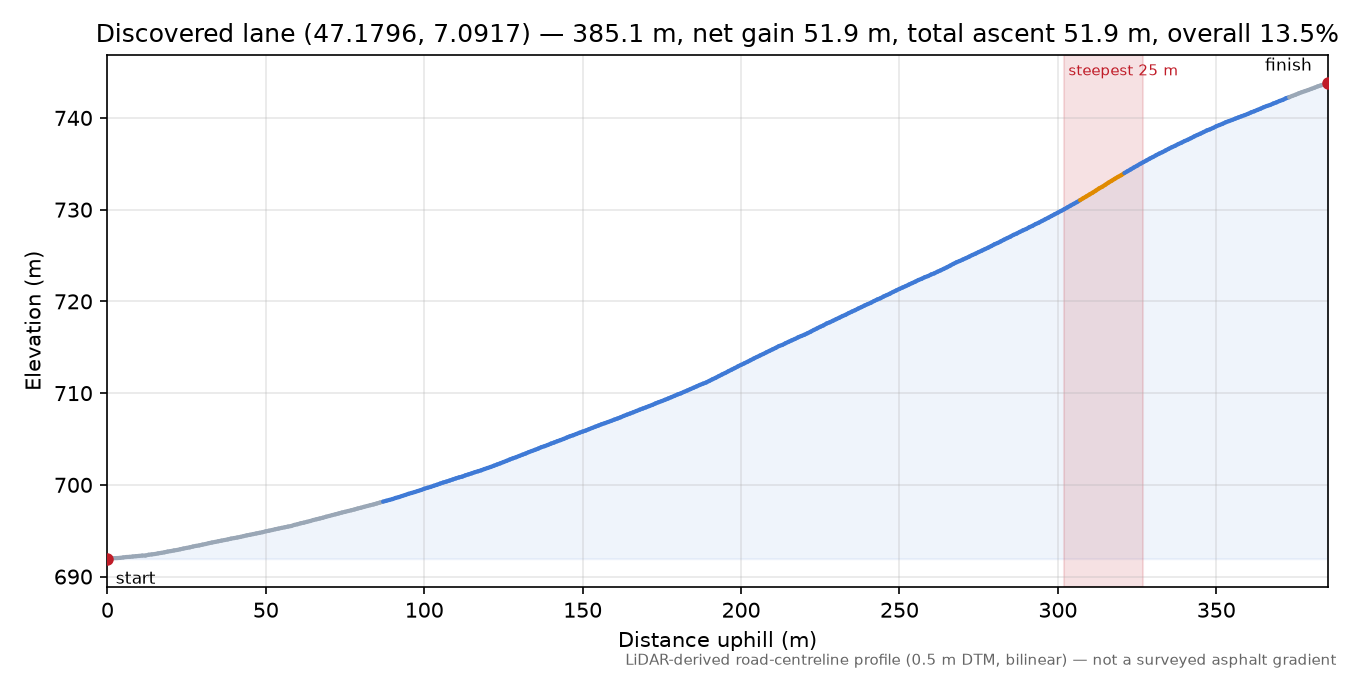 Discovered lane (47.1796, 7.0917) elevation profile