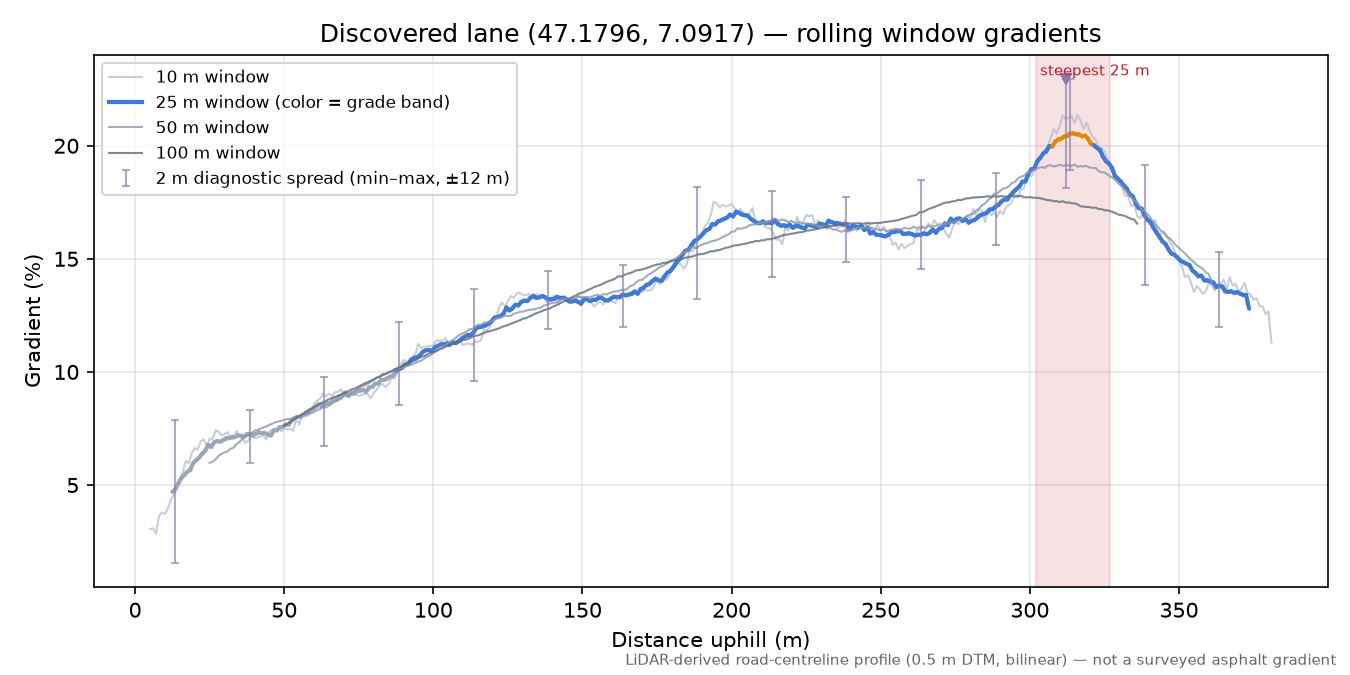 Discovered lane (47.1796, 7.0917) rolling gradient profile