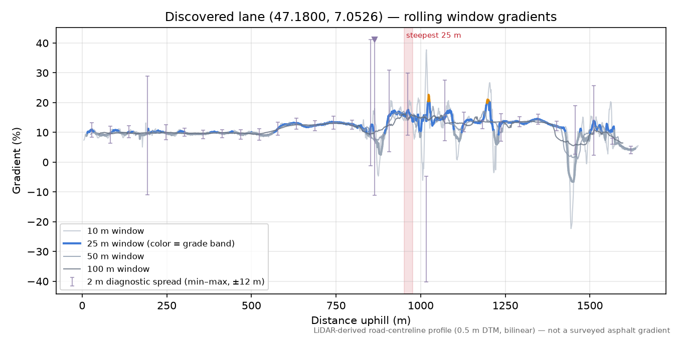 Discovered lane (47.1800, 7.0526) rolling gradient profile