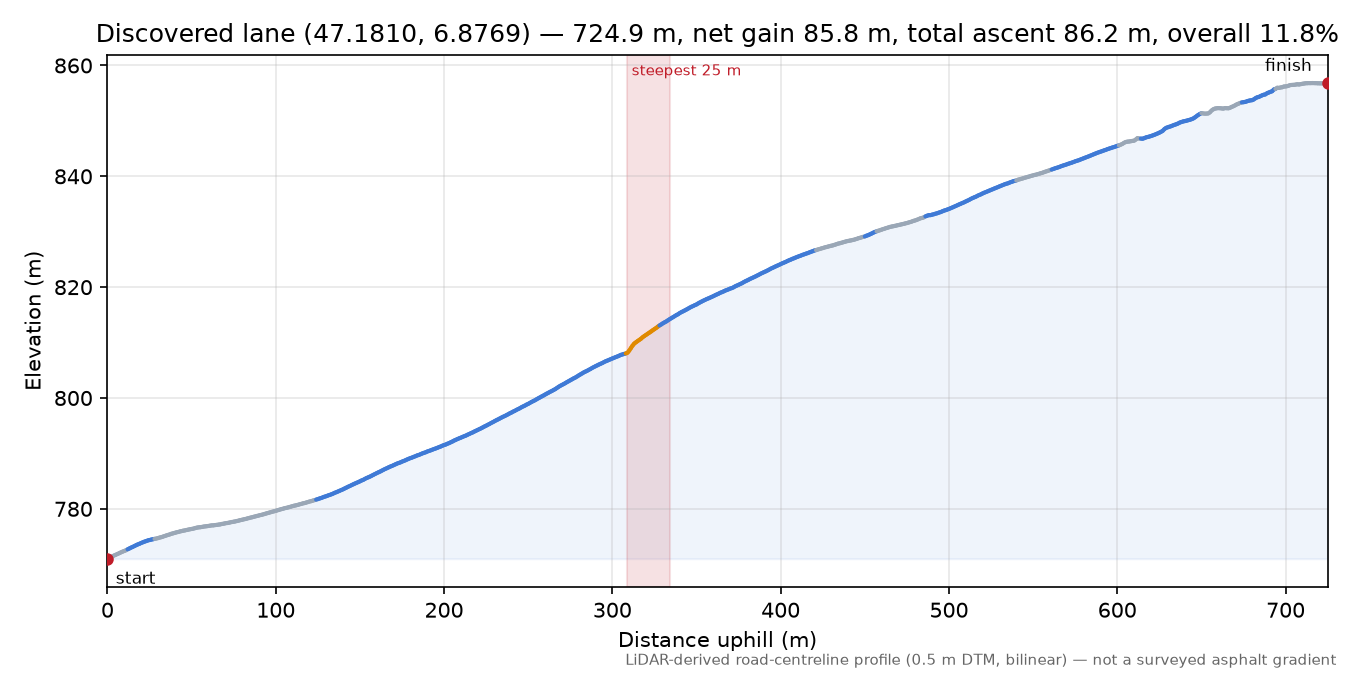 Discovered lane (47.1810, 6.8769) elevation profile