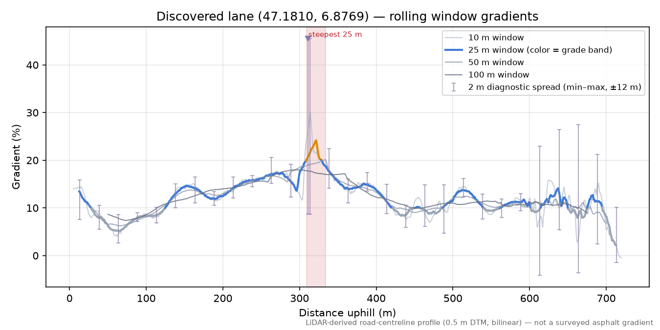 Discovered lane (47.1810, 6.8769) rolling gradient profile