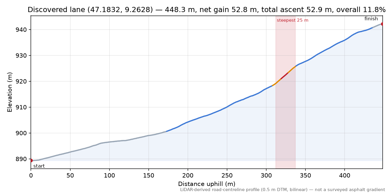 Discovered lane (47.1832, 9.2628) elevation profile