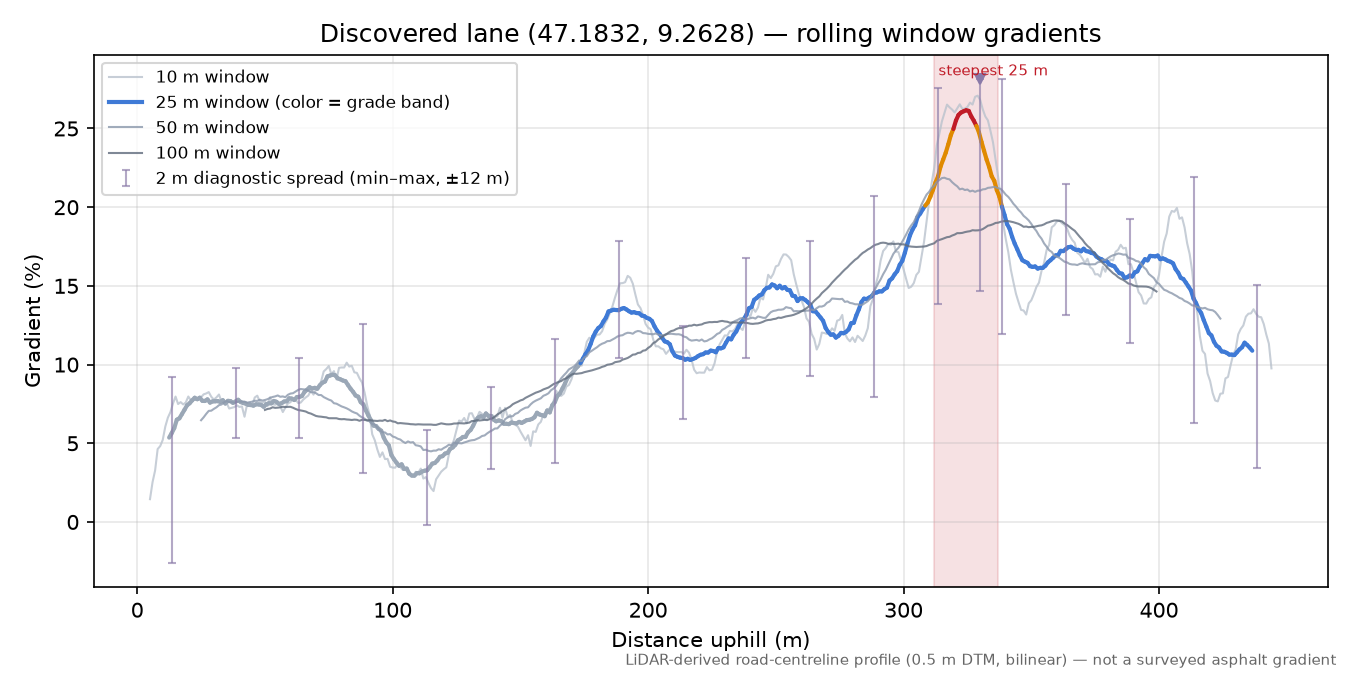 Discovered lane (47.1832, 9.2628) rolling gradient profile