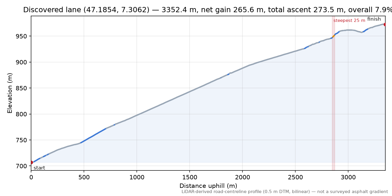 Discovered lane (47.1854, 7.3062) elevation profile