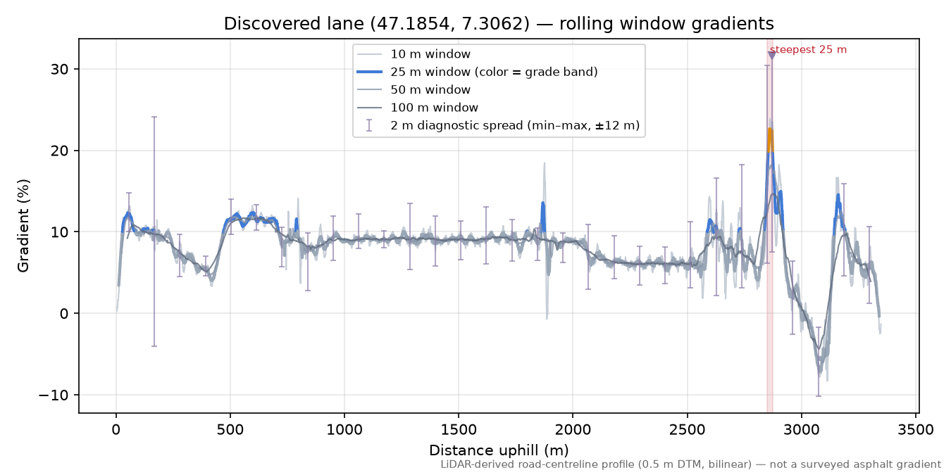 Discovered lane (47.1854, 7.3062) rolling gradient profile