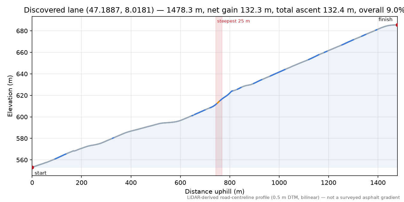 Discovered lane (47.1887, 8.0181) elevation profile