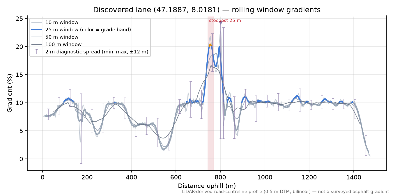 Discovered lane (47.1887, 8.0181) rolling gradient profile