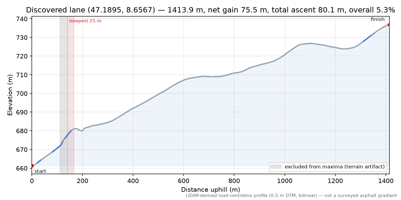 Discovered lane (47.1895, 8.6567) elevation profile