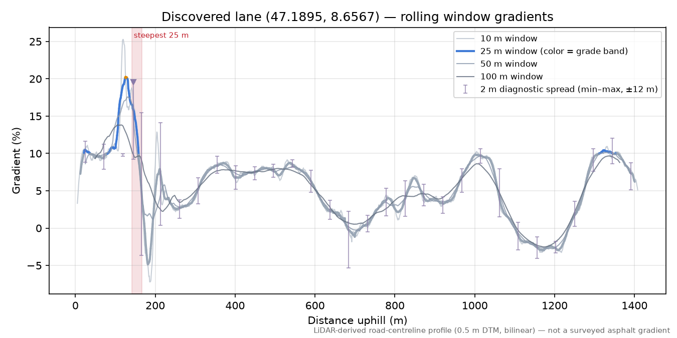 Discovered lane (47.1895, 8.6567) rolling gradient profile