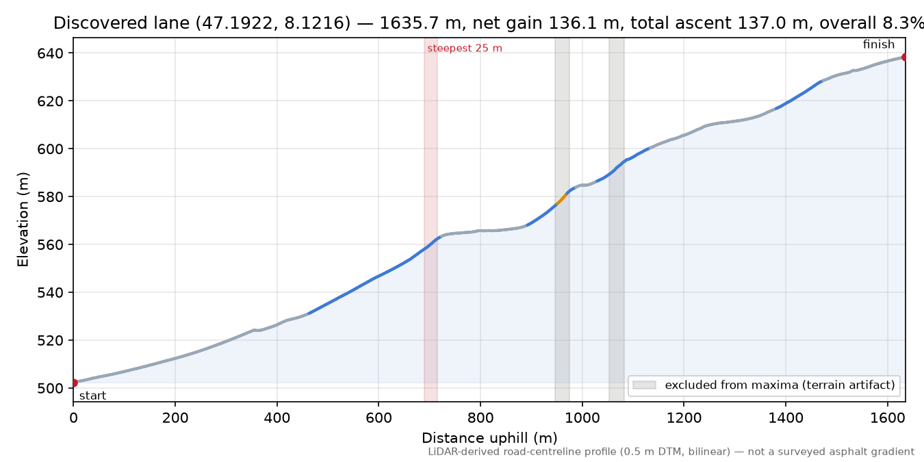 Discovered lane (47.1922, 8.1216) elevation profile