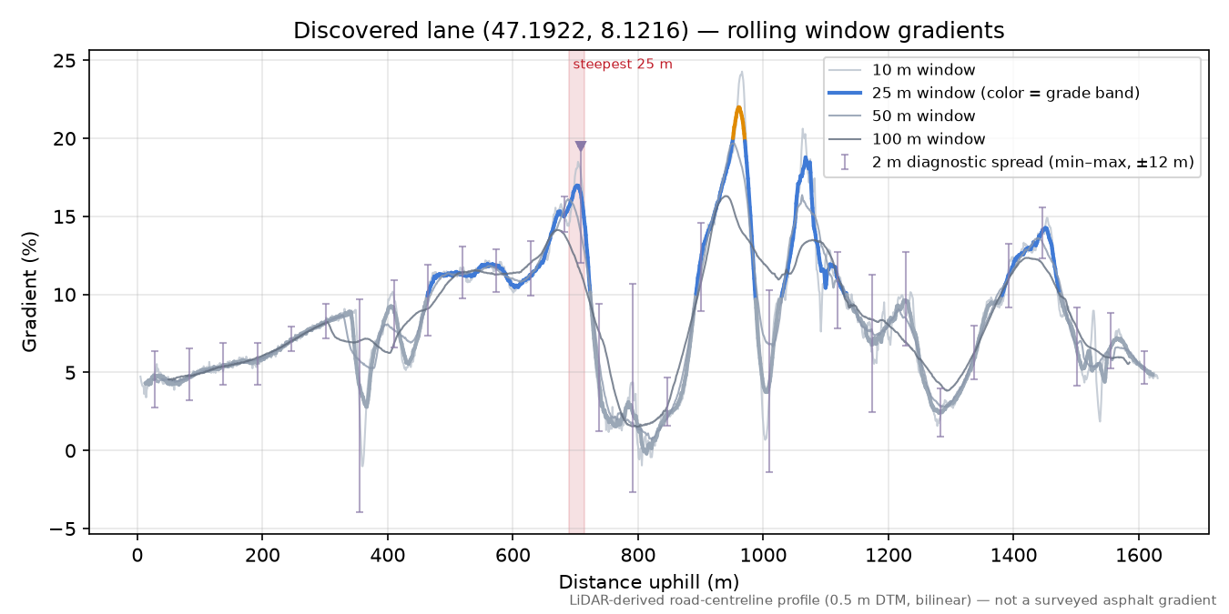 Discovered lane (47.1922, 8.1216) rolling gradient profile