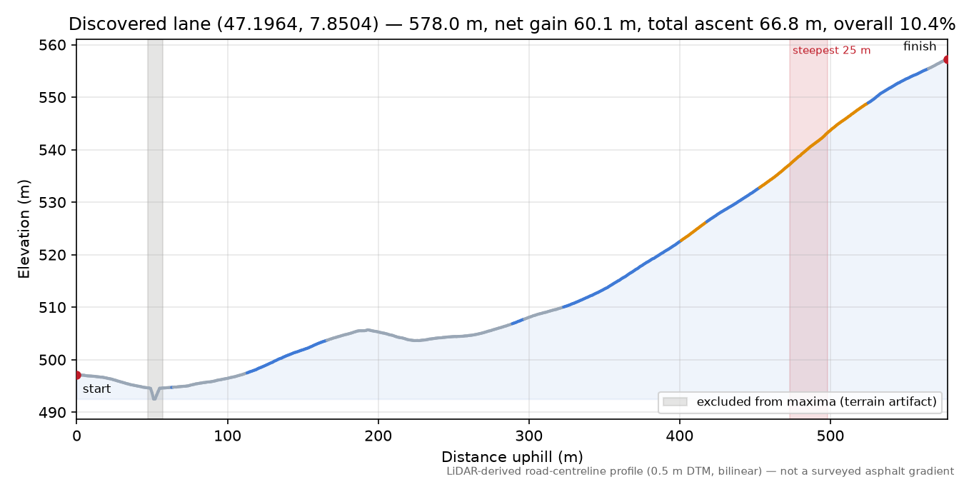 Discovered lane (47.1964, 7.8504) elevation profile