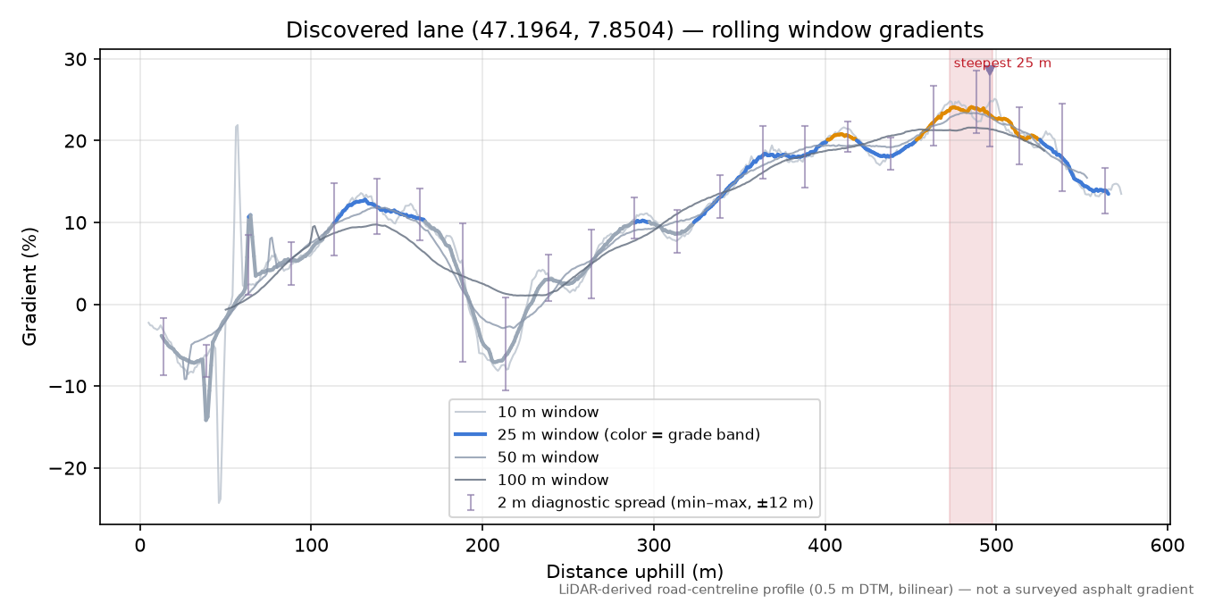 Discovered lane (47.1964, 7.8504) rolling gradient profile