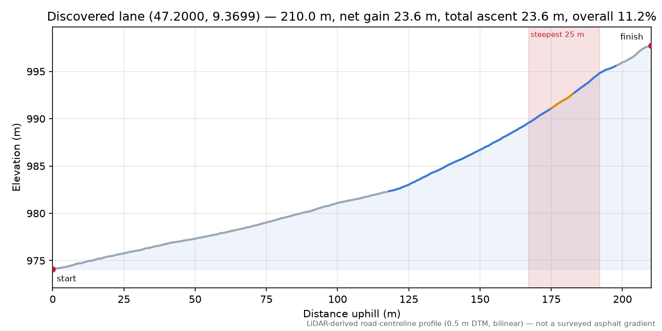 Discovered lane (47.2000, 9.3699) elevation profile